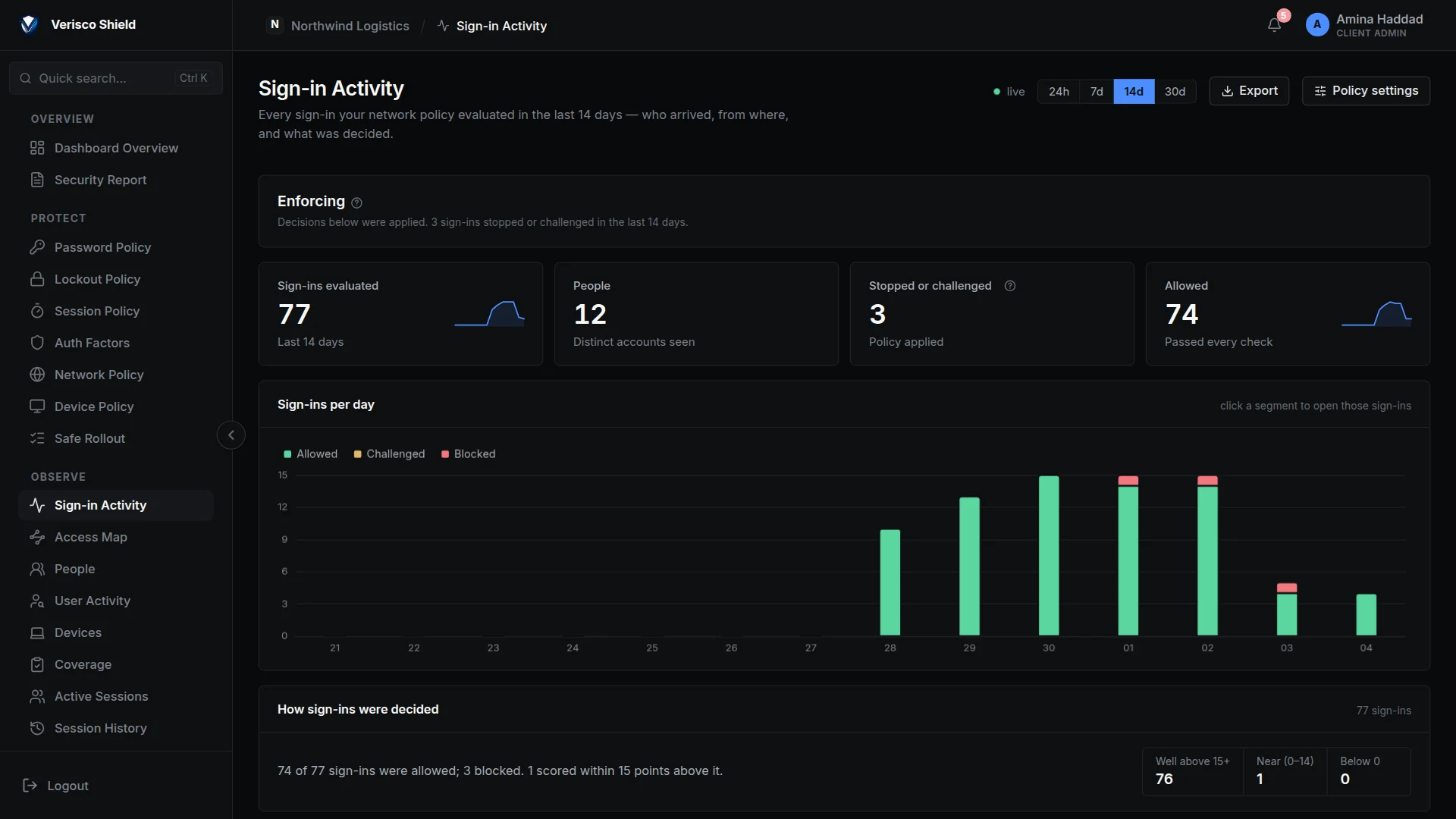 The VERISCO Shield console: sign-in activity for the last 14 days, 77 sign-ins evaluated, 3 stopped by policy.