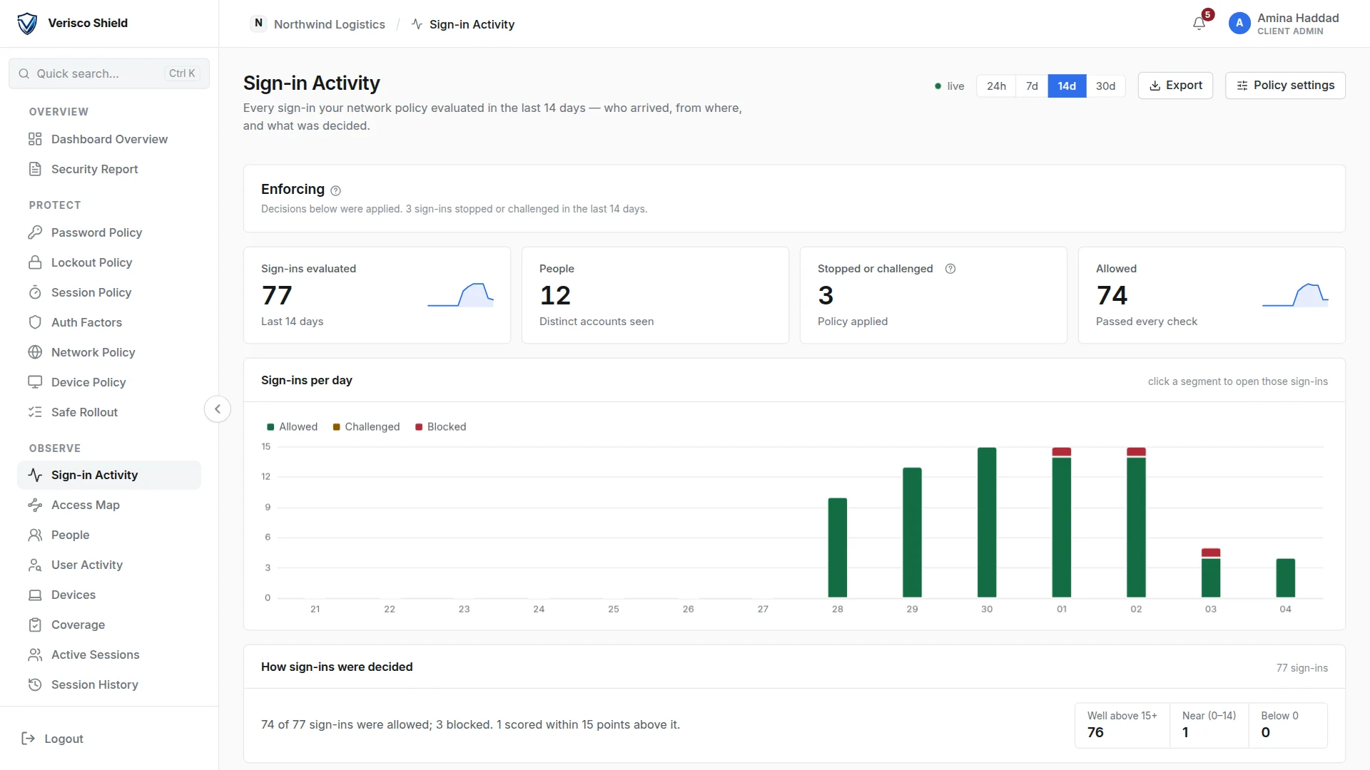 The VERISCO Shield console: sign-in activity for the last 14 days, 77 sign-ins evaluated, 3 stopped by policy.
