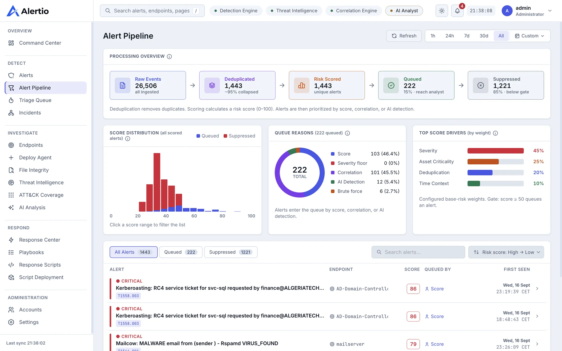The Alert Pipeline: raw events, deduplicated, risk scored, queued and suppressed, with the score distribution, the reason each alert was queued, and the four score drivers by weight.