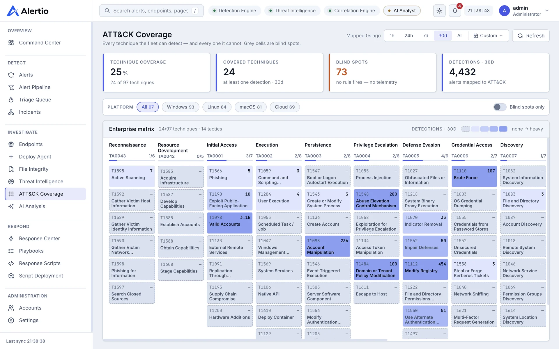 The ATT&CK Coverage page: 25% technique coverage, 24 covered techniques, 73 blind spots and 4,432 detections in 30 days, above the enterprise matrix with covered techniques shaded by detection count.