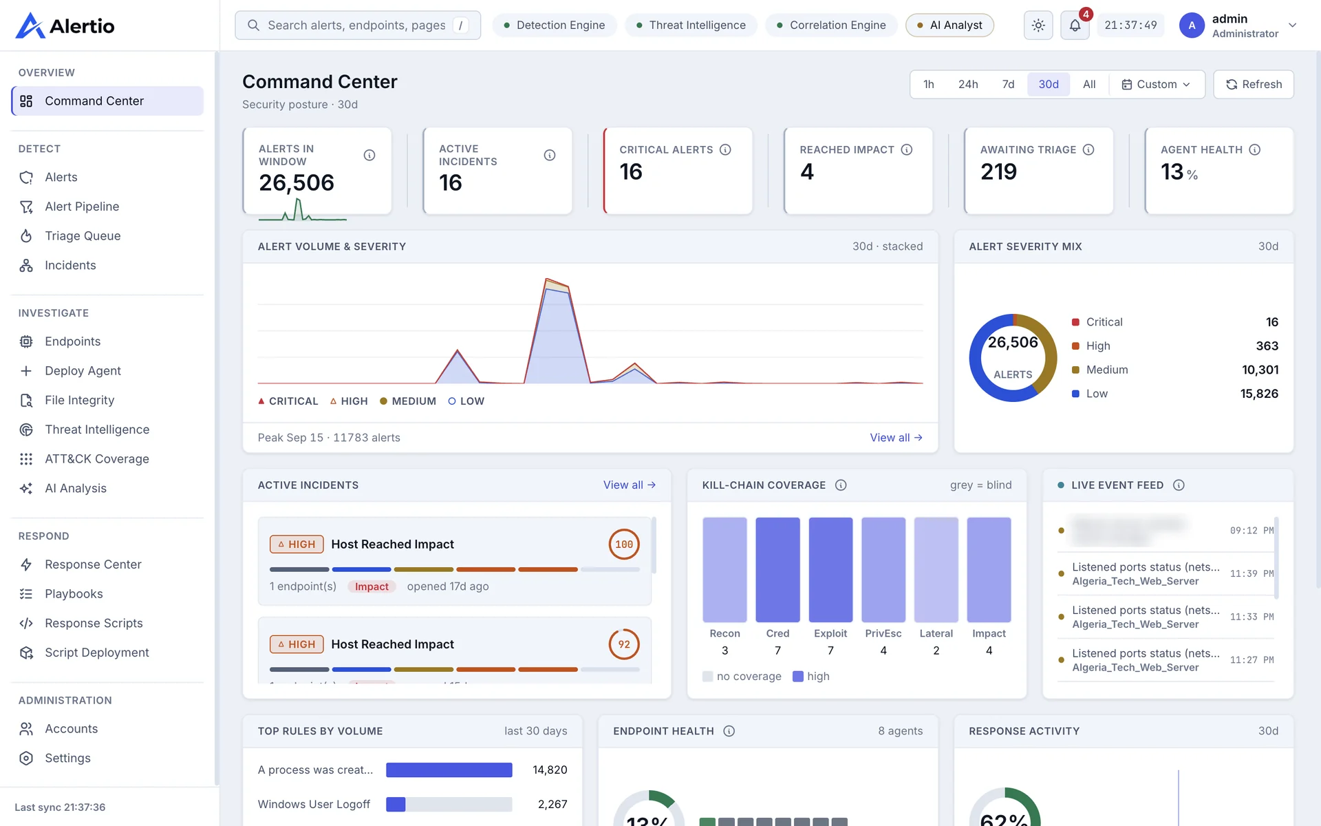 The Alertio Command Center: alerts in the window, active incidents, critical alerts and alerts awaiting triage, with charts of alert volume and severity, active incidents, kill-chain coverage and a live event feed.