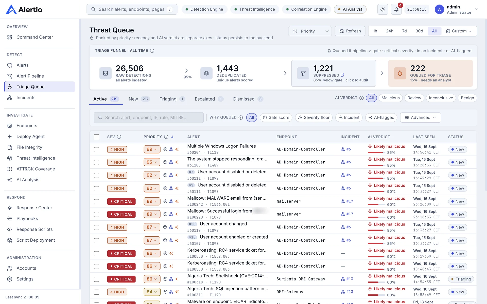 The Alertio Threat Queue: a triage funnel from 26,506 raw events to 222 queued for an analyst, above a table of alerts ranked by priority, each with its endpoint, incident and AI verdict.